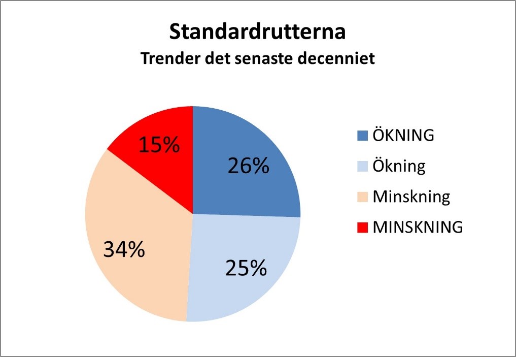 Fördelningen av trender hos 204 svenska fågelarter/underarter under perioden 2011–2020, baserat på standardrutterna. De mörka färgerna (blå och röd) visar statistiskt säkerställda trender (ökningar respektive minskningar) och de ljusare färgerna visar de icke säkerställda trenderna. De sistnämnda kan även betecknas ”stabila” eller ”osäkra”.