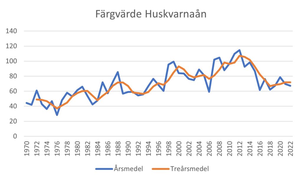 Diagram som visar tidsserie från Huskvarnaåns utlopp.