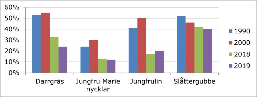 Digram som visar att kärlväxtövervakningen i Västra Götalands län visar att vissa arter utökar sin utbredning medan andra minskar i frekvens.