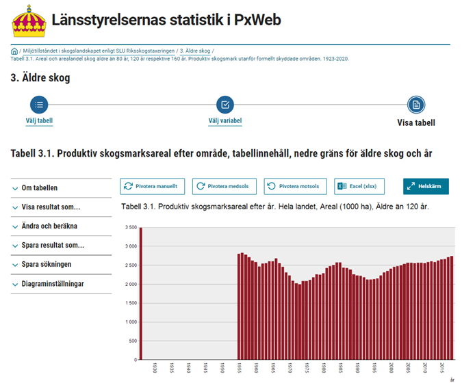 Länsstyrelsernas statistik i PxWeb.